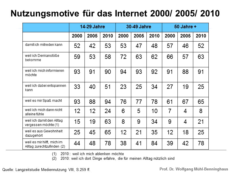 Nutzungsmotive für das Internet 2000/ 2005/ 2010 2010:: weil ich mich ablenken möchte 2010: